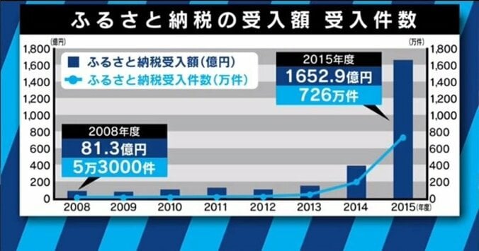 ２ヵ月で1200万円が集まる　ふるさと納税の使い途に「原発訴訟の裁判費用」はアリ？ナシ？ 8枚目