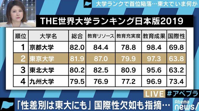 “大学ランキング“で首位陥落…これからの東大が解決すべき課題は？現役生に聞いてみた 2枚目