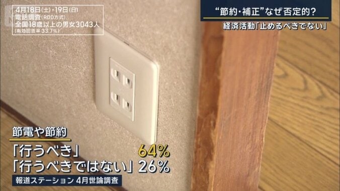 報道ステーションが今月行った世論調査