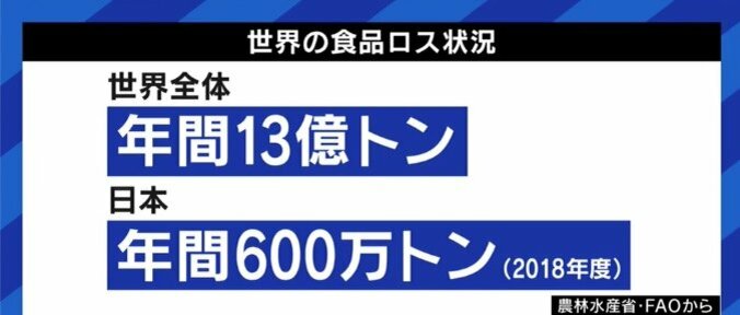 SDGs目標「飢餓」、日本企業の意識調査で最下位に フードロスをなくすことが問題解決につながるのか? 5枚目