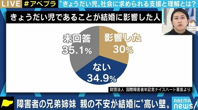 「障害が遺伝するかも、子どもができないよう手術を」と結婚拒否、Wケア・親代わりになる不安も…孤立し思い悩む「きょうだい児」たち 7枚目