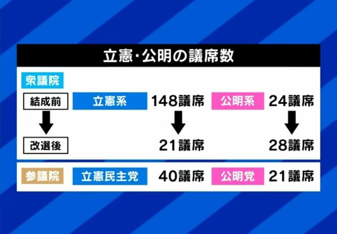 立憲・公明の議席数