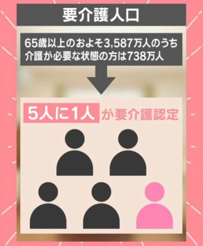 要介護人口