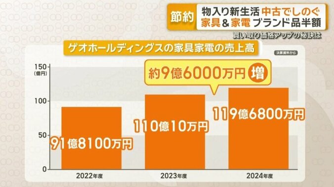 ゲオHDの家具家電売り上げ高
