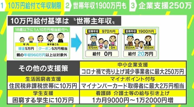 「10万円給付」“バラマキ”批判の声が生んだ不合理…生活困窮者層へのアプローチ、中小企業支援にズレも？ 1枚目