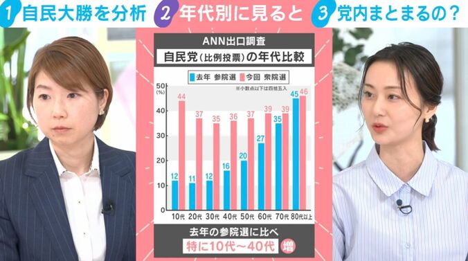 ANN出口調査