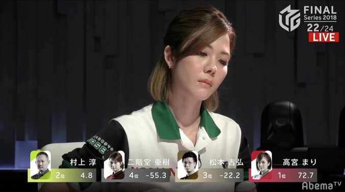 高宮まり、倍満決めファイナル初トップ「最後まで麻雀格闘倶楽部らしく」／麻雀・Mリーグ2018　朝日新聞ファイナルシリーズ 3枚目