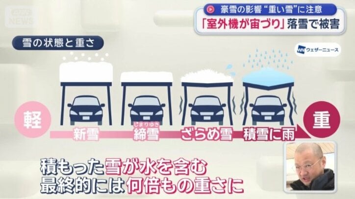 「最終的には何倍もの重さに」