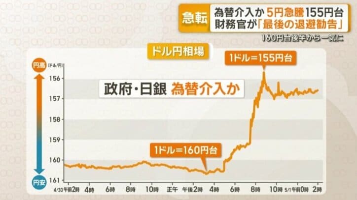 1ドル＝155円台半ばまで円が高騰