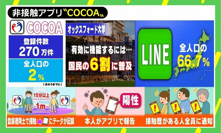 「今は広まらない要件が揃っている状況」 接触確認アプリ『COCOA』普及のカギはメリットと“いい感じ”?