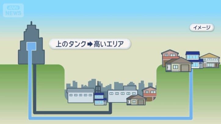 水道水を一時的に貯める配水池といわれる施設