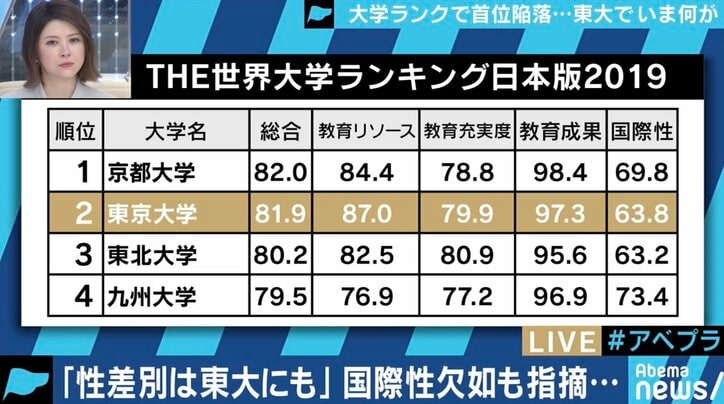 大学ランキング で首位陥落 これからの東大が解決すべき課題は 現役生に聞いてみた 国内 Abema Times