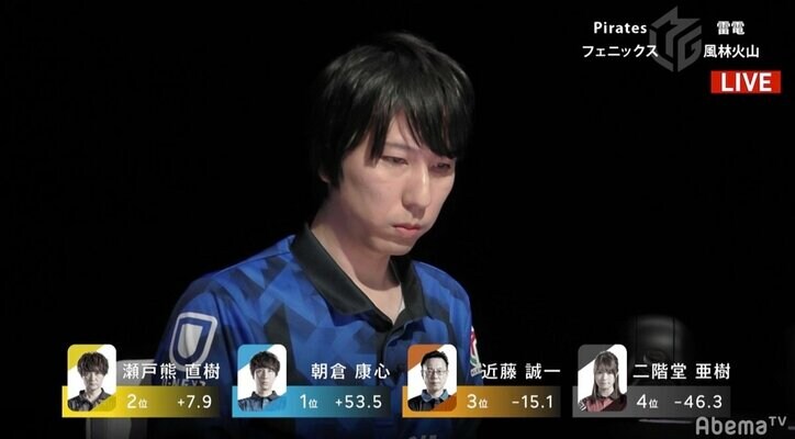 大先輩の快進撃に待った 朝倉康心、絶好調・近藤誠一の放銃回避記録止め5勝目/麻雀・Mリーグ