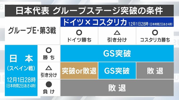 W杯 大混戦のグループE、日本の決勝トーナメント進出条件は3パターン “日本引き分け＆ドイツ勝利”なら得点数次第に