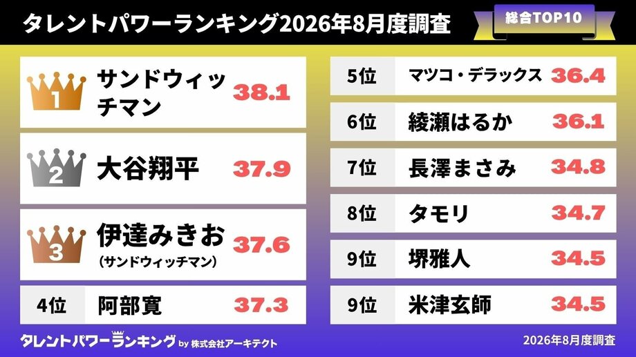 【写真・画像】「タレントパワーランキング」2026年8月度調査(第3四半期)の総合 トップ10を発表!!【タレントパワーランキング】 1枚目