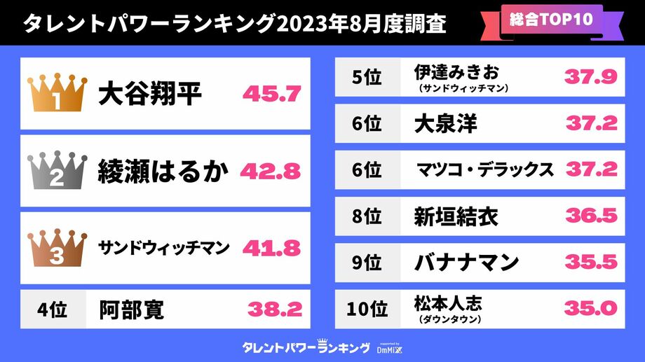 「タレントパワーランキング」が2023年8月度調査（第3四半期）の総合トップ10を発表　3位は「サンドウィッチマン」2位は「綾瀬はるか」1位は？