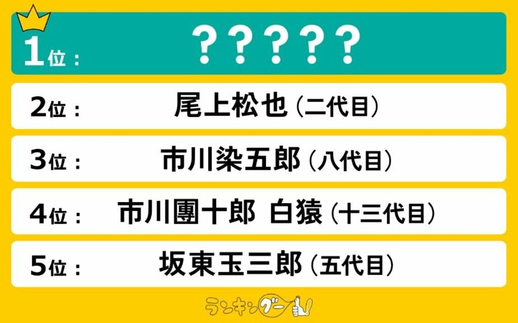 【2025年最新版】麗しい歌舞伎俳優ランキングを発表…尾上松也・市川染五郎らがランクイン【ランキングー！調査】