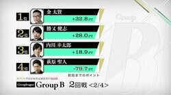 上位3人三つ巴、萩原聖人の追い上げ次第で大混戦必至／麻雀・RTDトーナメント2019　グループB