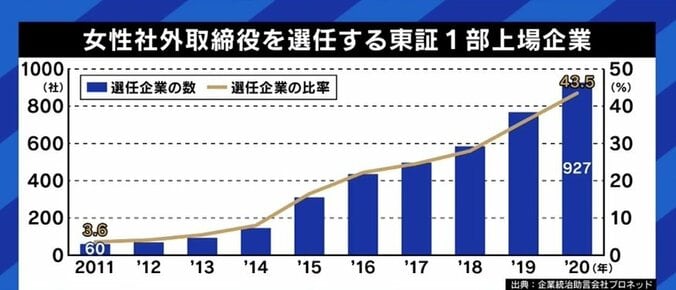 “組織を率いる資質がある” フェンシングに武井壮、バスケットに河瀬直美監督…企業再生のプロが見る、スポーツ競技団体の“抜擢人事” 7枚目