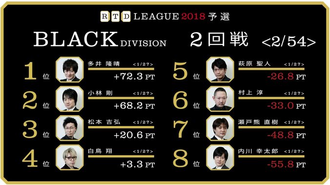 多井隆晴、小林剛が貫禄のトップ／麻雀RTDリーグBLACK 1･2回戦 3枚目