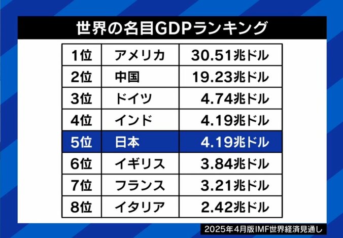 世界の名目GDPランキング