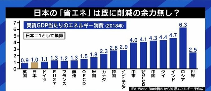 家庭部門で66%のCO2排出量削減を求める計画に「再エネで飯を食っているが、最低の計画だ」「与党議員だが、これはちょっと無理じゃないの?と思う」 4枚目