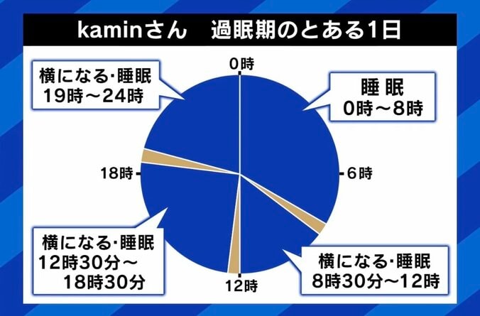 1日20時間の過眠…幼児化や過食も 「クライネ・レビン症候群」当事者と夫に聞く日常生活への影響 4枚目