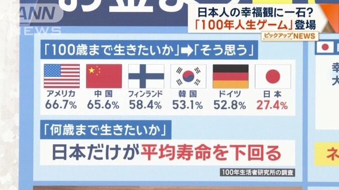 6カ国を対象「100歳まで生きたいか」を調査