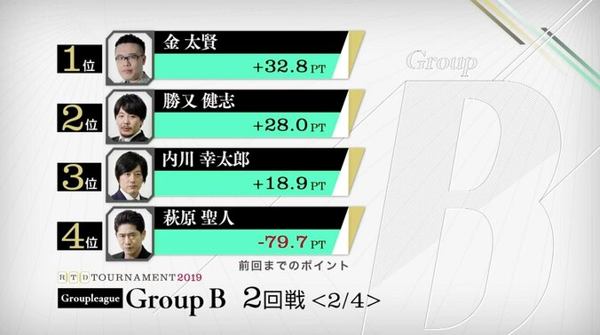 上位3人三つ巴、萩原聖人の追い上げ次第で大混戦必至／麻雀・RTDトーナメント2019　グループB 1枚目