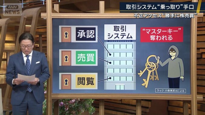 取引システム“乗っ取り”手口
