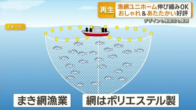 日本に漂着するごみの11％を占めている漁網