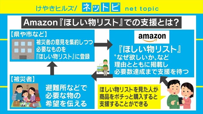 「ほしい物がすぐ集まる」新しい支援の形 被災者支援にAmazon「ほしい物リスト」を活用する動き広がる 2枚目