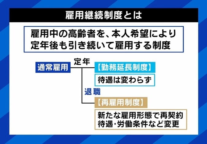 定年過ぎただけで“新卒”以下の給料に…裁判沙汰も ひろゆき氏「年金もらって再雇用はよくない」 4枚目