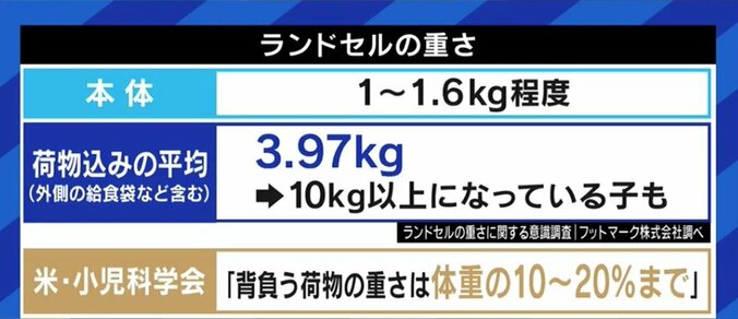 子どもたちは負担を感じているのに…変わらない日本の“ランドセル文化”、背景には祖父母からの“入学祝い”も? 2枚目