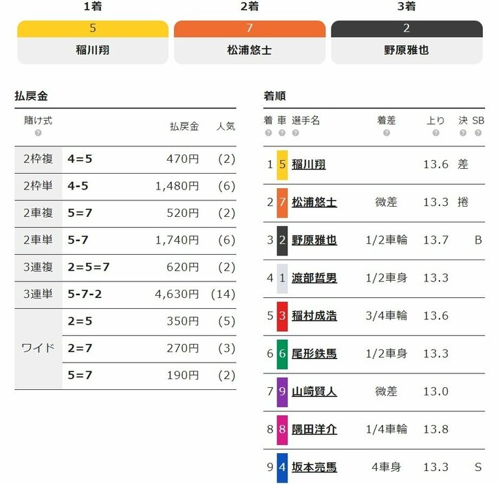 稲川翔が2連勝「宇都宮は力を引き出してくれるバンク」／宇都宮・ワンダーランドカップ争奪戦
