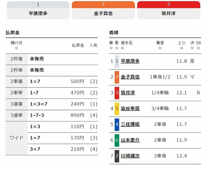 平原康多が差し切り、準決勝へ「声援が力になっている」／弥彦：ふるさとカップ