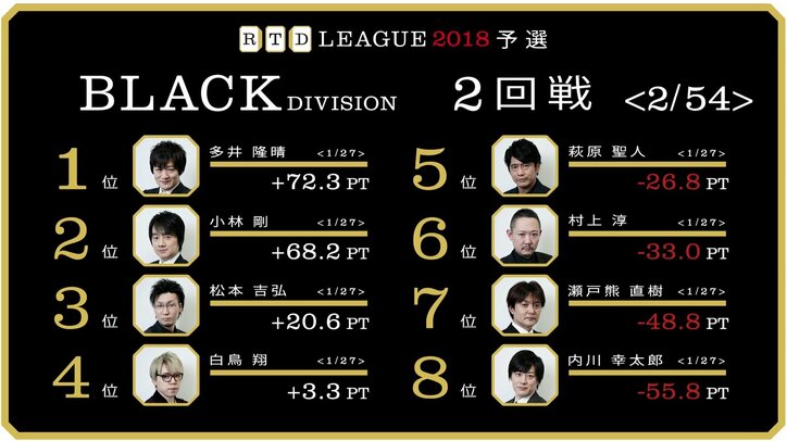 多井隆晴、小林剛が貫禄のトップ/麻雀RTDリーグBLACK 1・2回戦