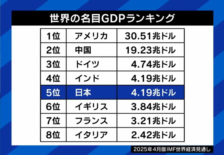 世界の名目GDPランキング