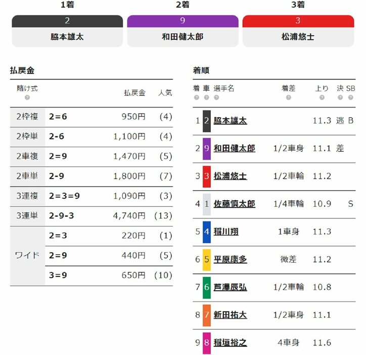 脇本雄太が完全優勝「五輪延期から気持ち切り替えて頑張る」／和歌山競輪：高松宮記念杯競輪