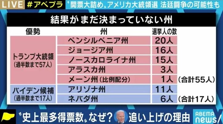法廷闘争で引き延ばし、共和党が多数派を占める接戦州議会で逆転を目指す? トランプ大統領が狙うのは民主主義を脅かす“危うい”戦略か