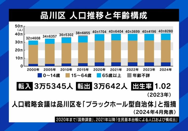 品川の人口推移と年齢構成