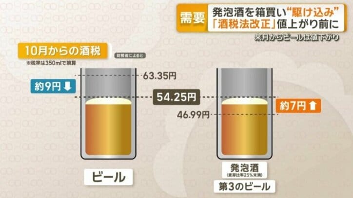 10月からの酒税