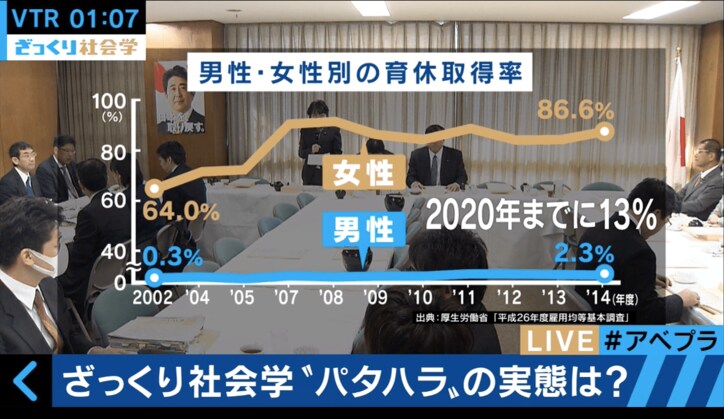 日本の育児問題 「パタハラ」被害に合った男性は12%