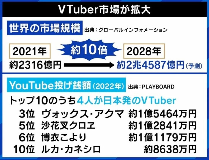5年後は10倍以上？ 拡大続くVTuber市場 ときのそら「生活の中にいることが普通に」