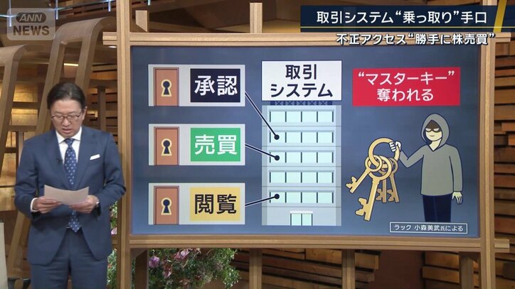 取引システム“乗っ取り”手口