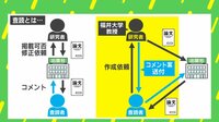 【映像】福井大学教授らによる“査読の自作自演” 「論文全ての信頼性が揺らぐ深刻な問題だ」