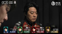 「麻雀って怖すぎる…」実況も戦慄！内川幸太郎、12万点に迫る夢の大連荘 記録的な瞬間にファン「笑うしかない」「もはや無敵レベル」／麻雀・Mリーグ