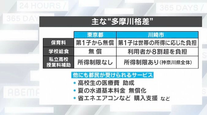主な多摩川格差