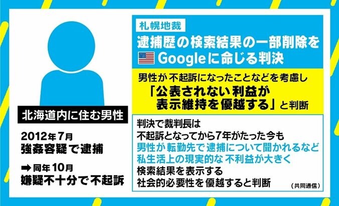 米Googleに“逮捕歴”検索結果の削除命令 「異例の判決」を弁護士が解説 2枚目
