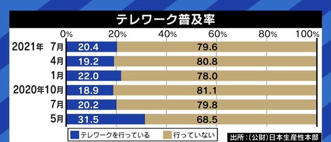 リモート推進派と思われがちなIT企業も、本音は出社がいい? テレワーク推進にはサラリーマンの税制の見直しも必要? 2枚目